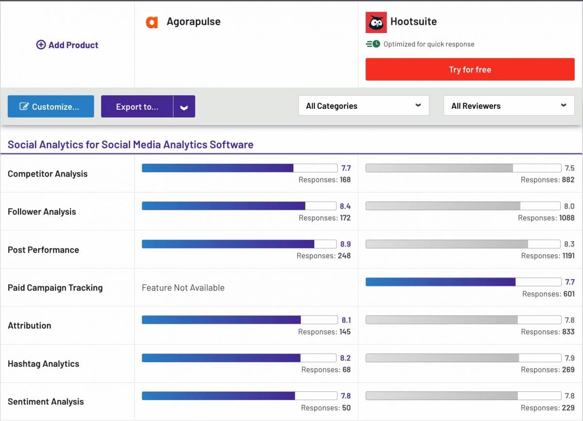 Les avis sur Hootsuite